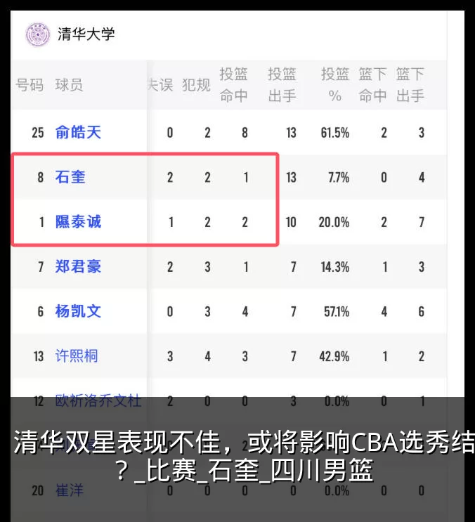 清华双星表现不佳,或将影响CBA选秀结果?_比赛_石奎_四川男篮
